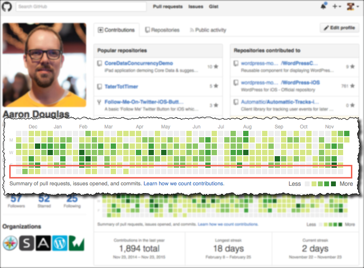 screenshot of my GitHub profile showing a visualization of commit history with barely any activity on Saturday